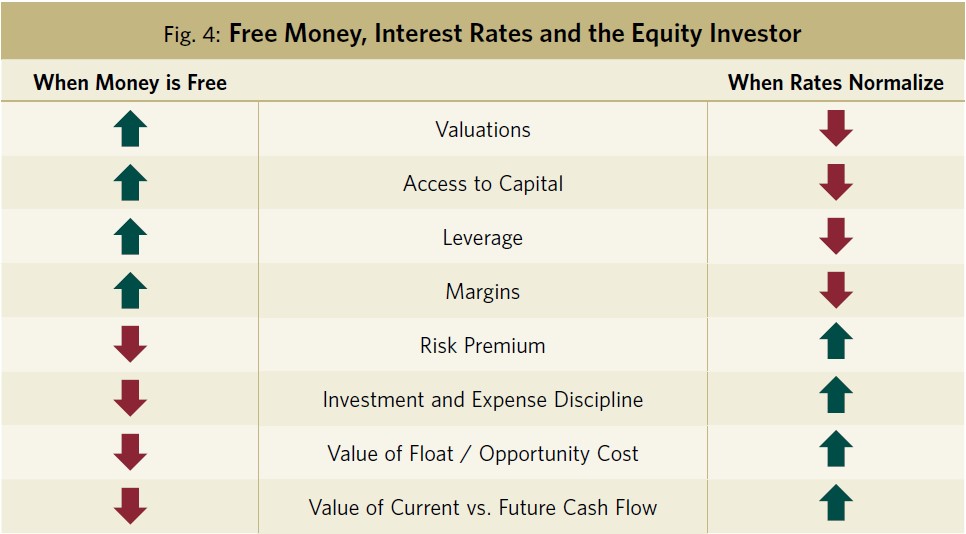 Fig. 4 Free Money, Interest Rates and the Equity Investor